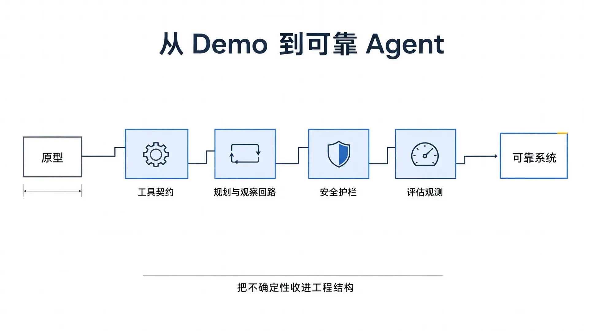 封面:从 Demo 到可靠 Agent 的工程路径