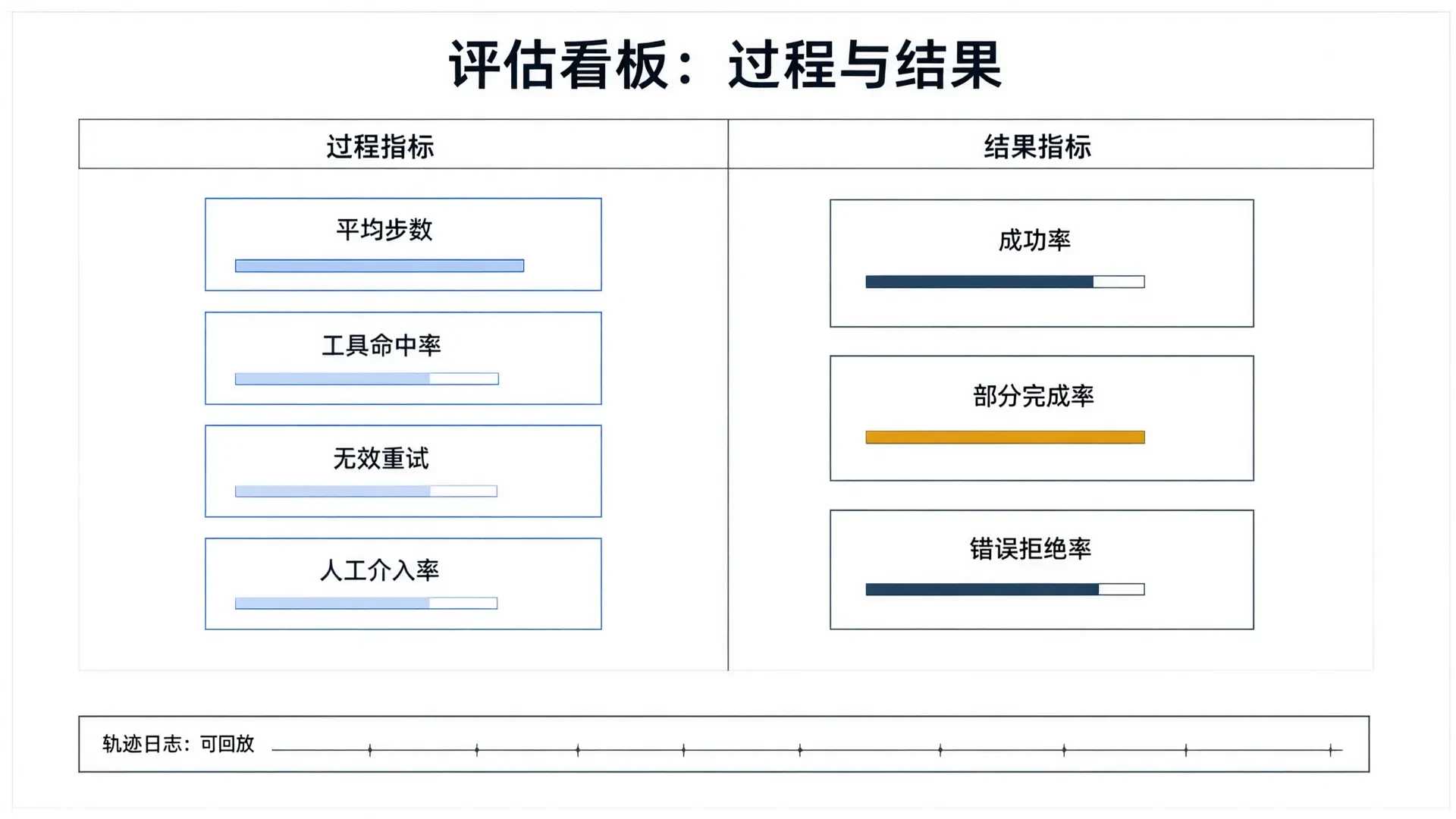 过程指标与结果指标两层评估看板